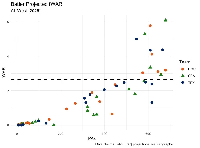 fWAR dist