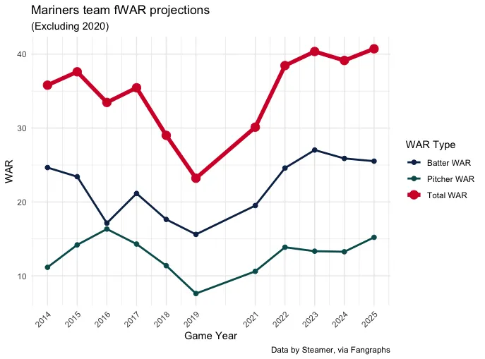 fWAR proj over time
