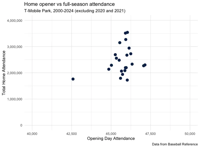 Home Opener vs Full season attendance