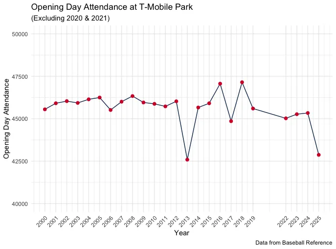 Opening Day attendance 2025