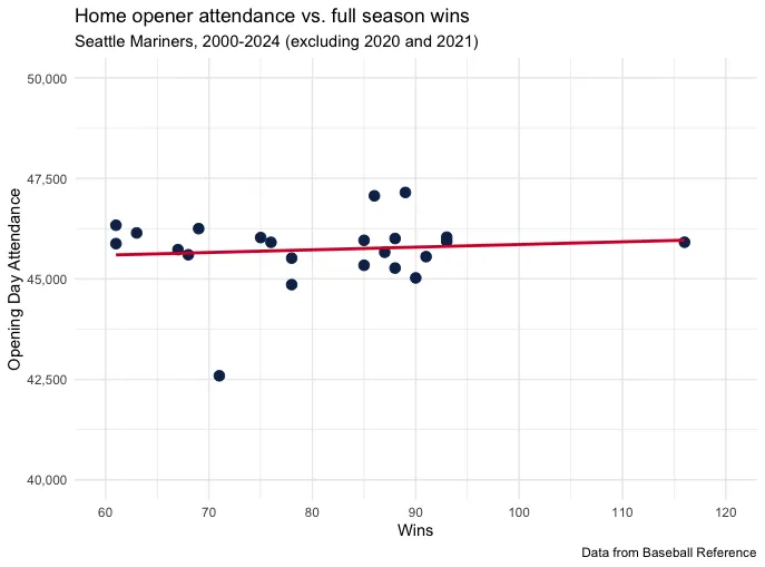 Opening Day attendance versus season wins