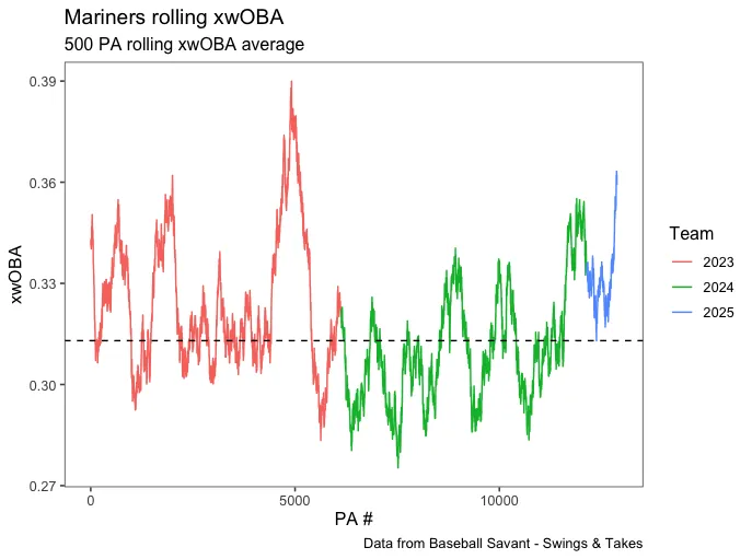 Rolling xwOBA