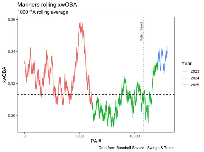 Rolling xwOBA plot