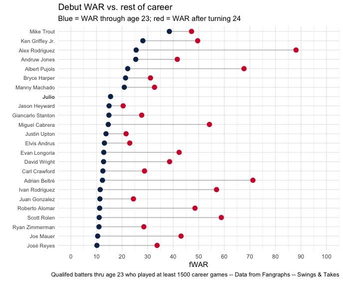 Wins through age 23