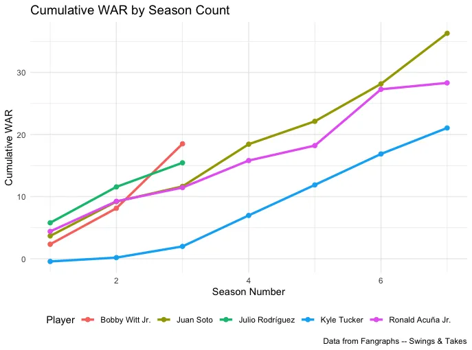 Cumulative fWAR