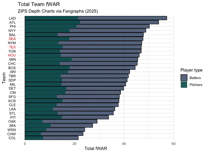 Total team fWAR
