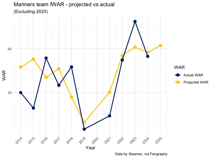 WAR proj vs actual