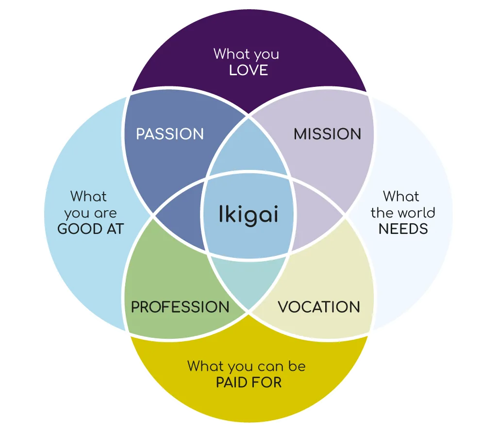Grafik Ikigai