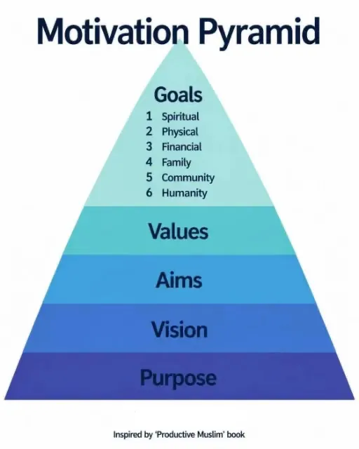 Motivation Pyramid