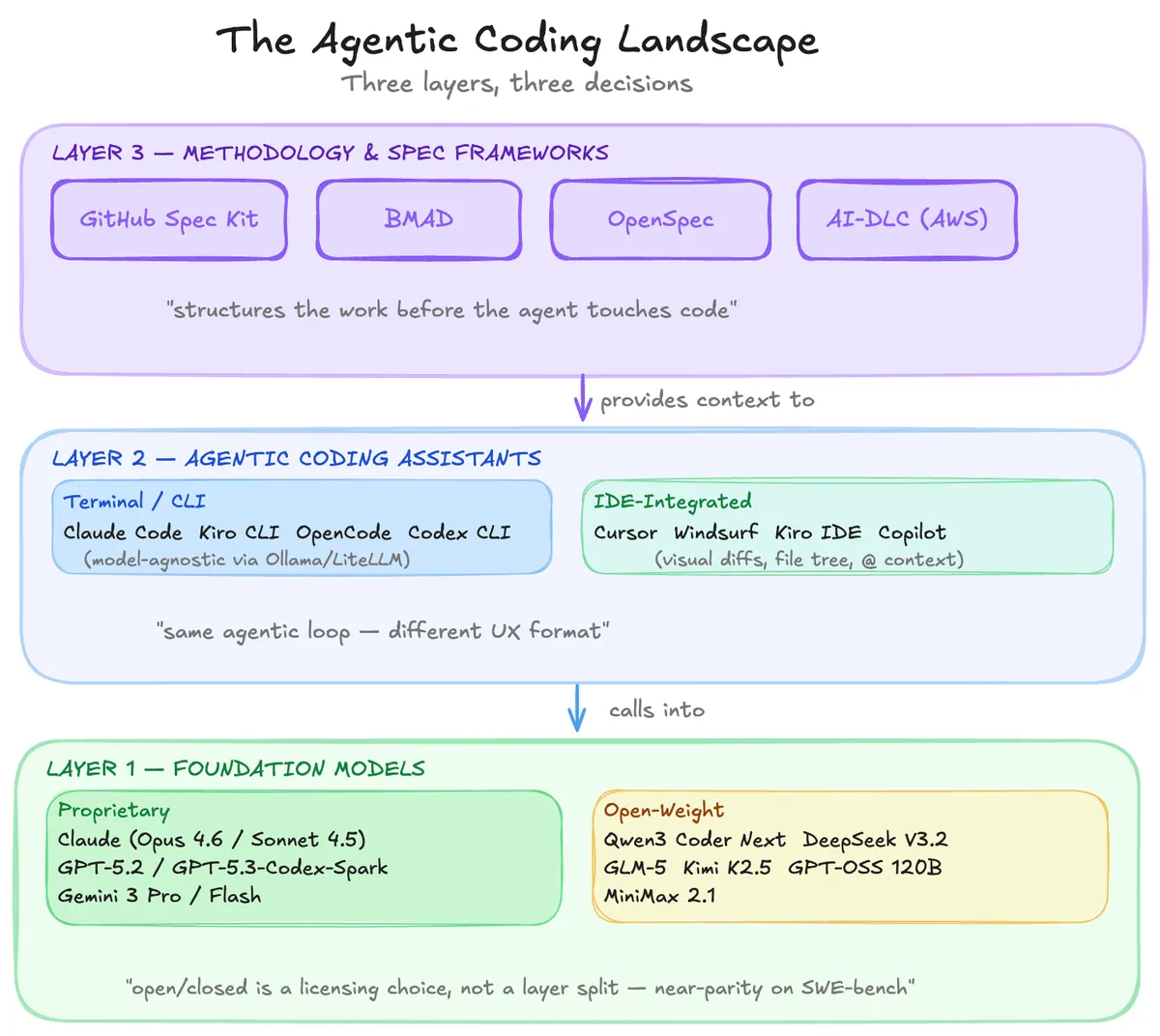 Diagram of the agentic coding landscape showing three layers: Layer 1 Foundation Models with proprietary and open-weight models, Layer 2 Agentic Coding Assistants split into Terminal/CLI and IDE-Integrated tools, and Layer 3 Methodology and Spec Frameworks including GitHub Spec Kit, BMAD, OpenSpec, and AI-DLC