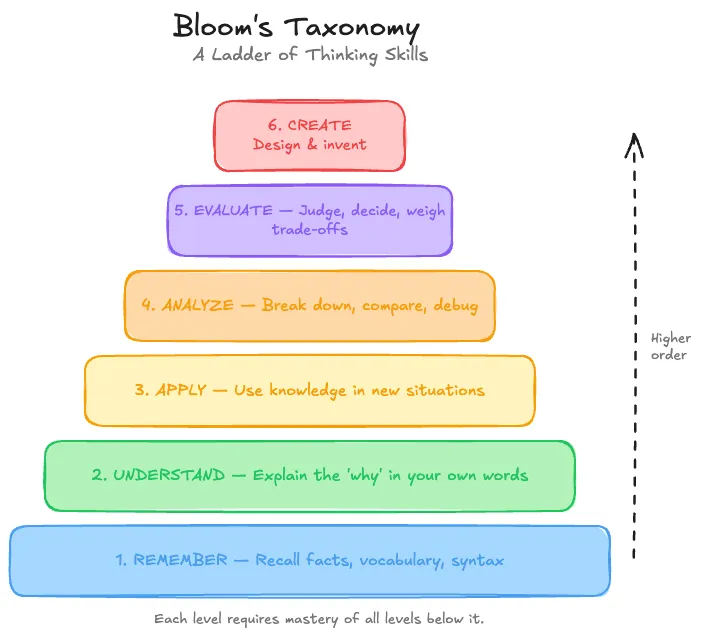 blooms-taxonomy