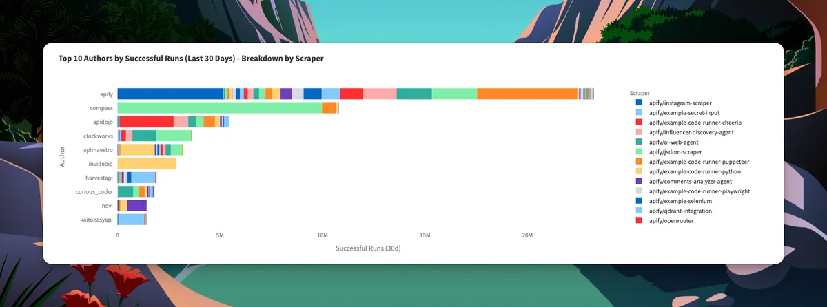 top_authors