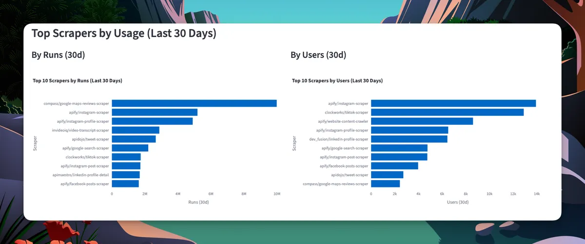 top_scrapers_by_usage