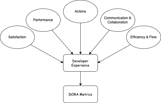 Developer Experience and DORA