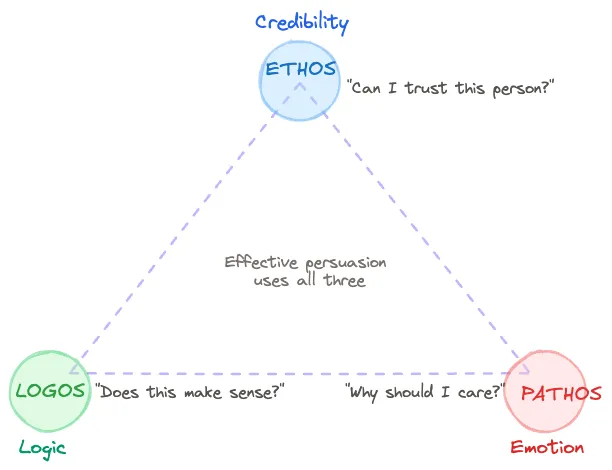 Triangle diagram showing Aristotle's three modes of persuasion: Ethos (credibility) at the top, Logos (logic) at the bottom left, and Pathos (emotion) at the bottom right, with the note that effective persuasion uses all three