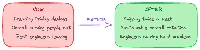 Before and after comparison using Pathos: the Now state shows dreading Friday deploys, on-call burning people out, and best engineers leaving; the After state shows shipping twice a week, sustainable on-call rotation, and engineers solving hard problems