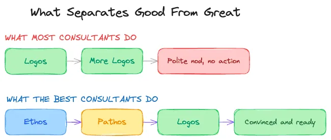 Comparison of what most consultants do (Logos then More Logos leading to polite nod with no action) versus what the best consultants do (Ethos then Pathos then Logos leading to the client being convinced and ready)
