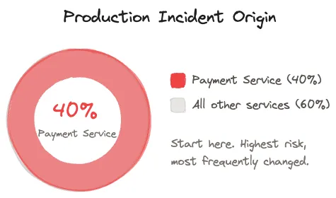 Donut chart titled Production Incident Origin showing the payment service accounts for 40% of all production incidents, with the recommendation to start there as it is the highest risk and most frequently changed module