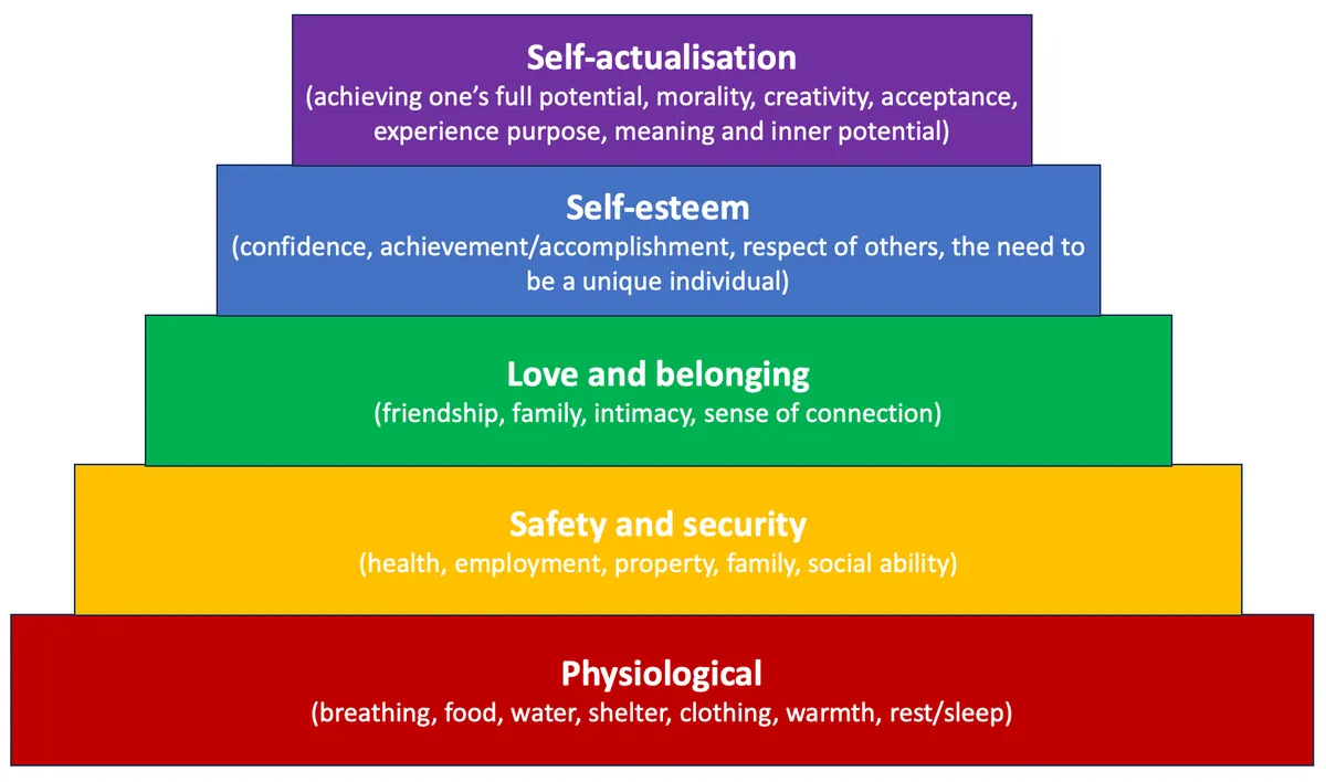 Maslow's hierarchy of needs pyramid with five levels from bottom to top: Physiological (breathing, food, water, shelter, clothing, warmth, rest/sleep), Safety and security (health, employment, property, family, social ability), Love and belonging (friendship, family, intimacy, sense of connection), Self-esteem (confidence, achievement/accomplishment, respect of others, the need to be a unique individual), and Self-actualisation (achieving one's full potential, morality, creativity, acceptance, experience purpose, meaning and inner potential