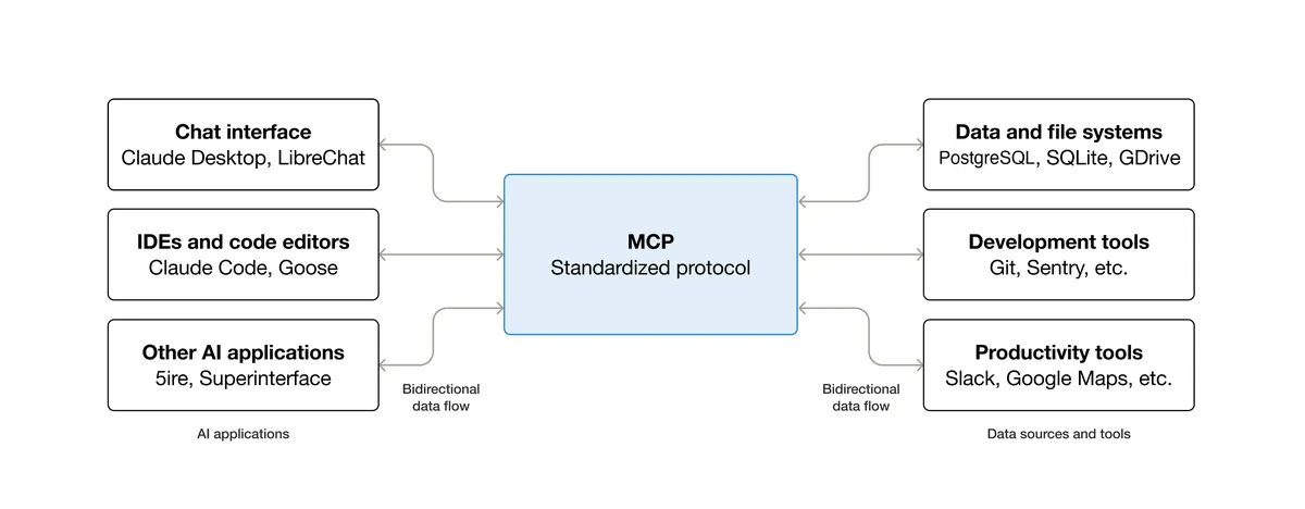 MCP architecture diagram showing AI applications (Chat interface, IDEs and code editors, Other AI applications) on the left connected via bidirectional data flow through MCP Standardized protocol in the center to Data sources and tools (Data and file systems, Development tools, Productivity tools) on the right
