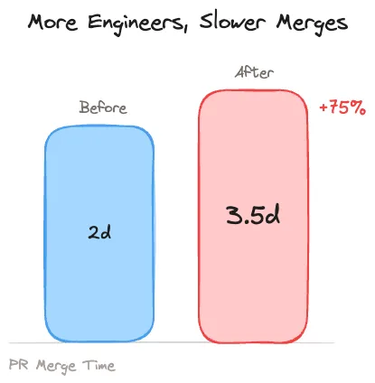 Bar chart titled More Engineers, Slower Merges showing PR merge time increasing from 2 days before to 3.5 days after adding engineers, a 75% increase