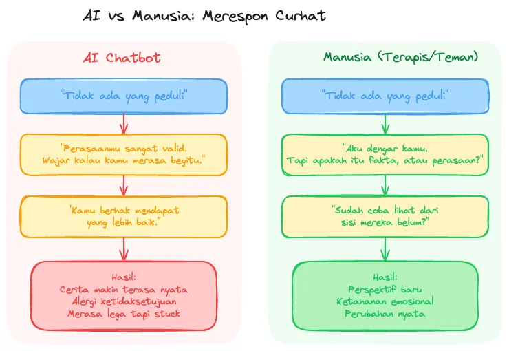 AI vs. manusia dalam merespon curhat