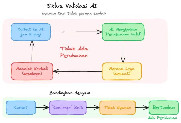 Siklus Validasi AI