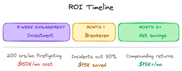 ROI timeline showing three phases: 8-week engagement (investment at $150K/mo cost from 200 hrs/mo firefighting), Month 1 (breakeven with incidents cut 50%, $75K saved), and Month 2+ (net savings with compounding returns of $75K+/mo)