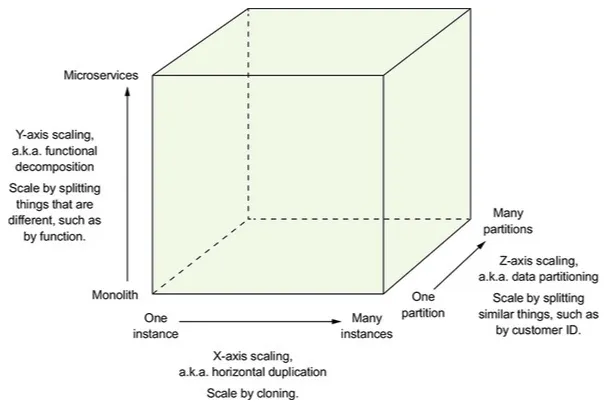 Scale cube diagram showing three axes of scaling: X-axis (horizontal duplication/cloning), Y-axis (functional decomposition into microservices), and Z-axis (data partitioning by customer ID)