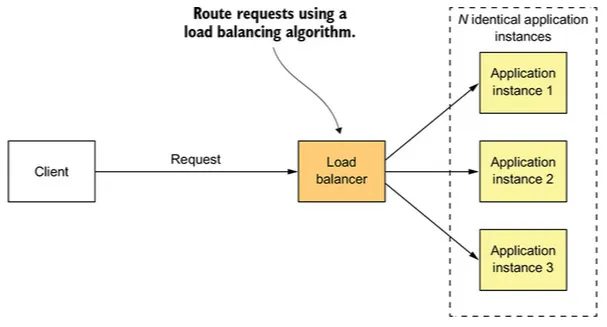 X-axis scaling diagram showing a client sending requests to a load balancer which distributes traffic across multiple identical application instances