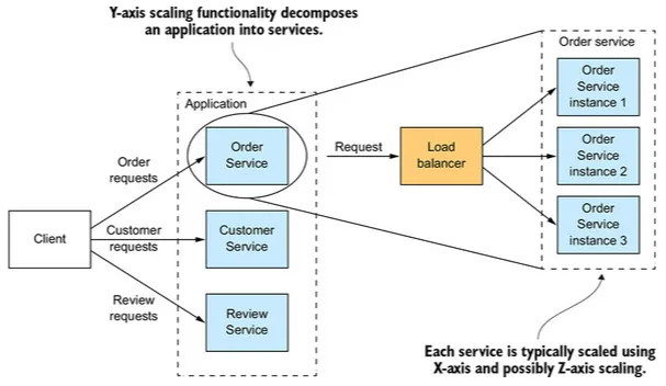 Y-axis scaling diagram showing an application decomposed into separate services (Order, Customer, Review), with each service further scaled using X-axis load balancing