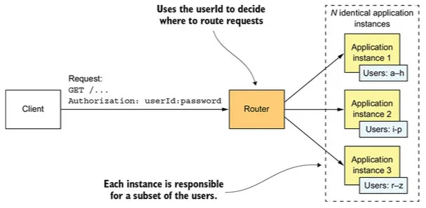 Z-axis scaling diagram showing a router using userId to partition requests across multiple identical application instances, each responsible for a subset of users