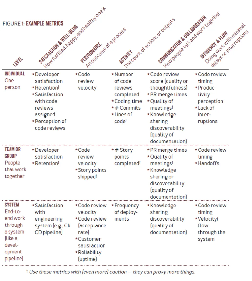 Table showing the SPACE framework example metrics organized by dimension and level, with rows for Individual, Team or Group, and System, and columns for Satisfaction and Well-being, Performance, Activity, Communication and Collaboration, and Efficiency and Flow