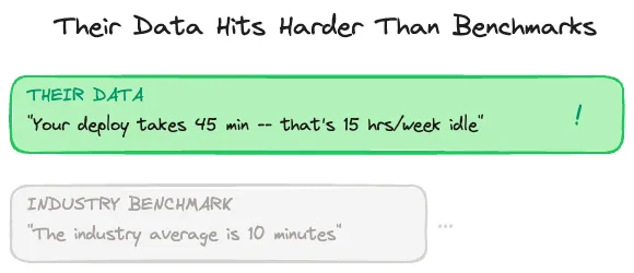 Comparison showing that using the client's own data (Your deploy takes 45 min, that's 15 hrs/week idle) hits harder than citing industry benchmarks (The industry average is 10 minutes)