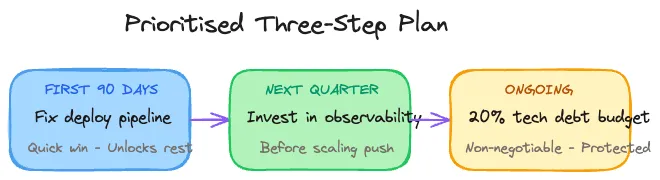 Flowchart showing a prioritised three-step plan: First 90 days to fix the deploy pipeline (quick win that unlocks the rest), next quarter to invest in observability (before scaling push), then ongoing 20% tech debt budget (non-negotiable, protected)
