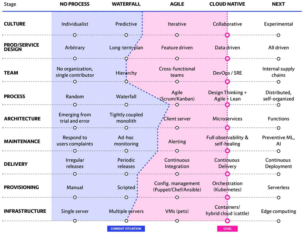 Cloud native maturity matrix overview showing nine areas from Culture to Infrastructure across stages from No Process to Next