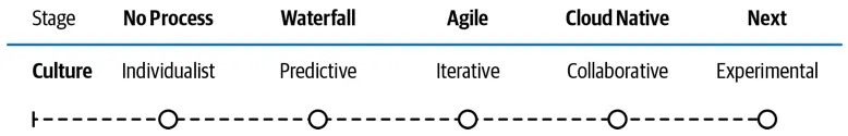 Culture maturity scale from Individualist to Experimental across five stages