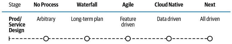 Product/Service Design maturity scale from Arbitrary to All Driven across five stages