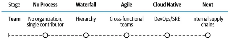 Team maturity scale from No Organization to Internal Supply Chains across five stages