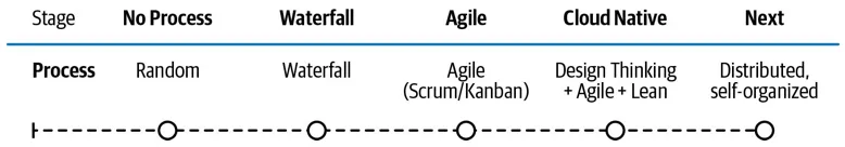 Process maturity scale from Random to Distributed Self-organized across five stages