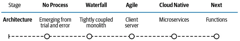 Architecture maturity scale from Emerging from Trial and Error to Functions/Serverless across five stages