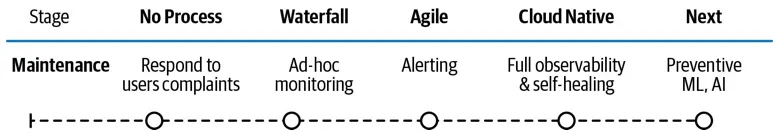 Maintenance and Operations maturity scale from Respond to Users Complaints to Preventive ML/AI across five stages
