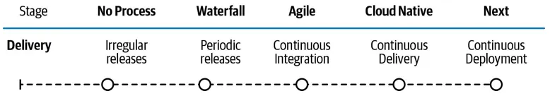 Delivery maturity scale from Irregular Releases to Continuous Deployment across five stages