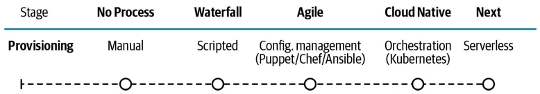 Provisioning maturity scale from Manual to Serverless across five stages