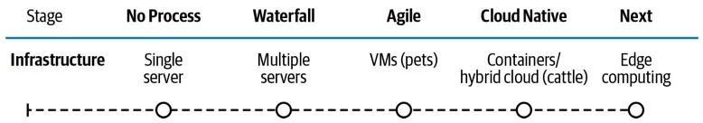 Infrastructure maturity scale from Single Server to Edge Computing across five stages