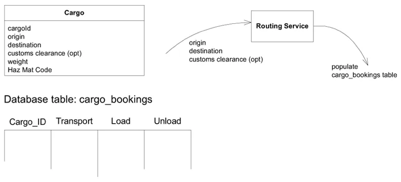 Domain model diagram showing a Cargo entity with attributes sending data to a Routing Service that populates a cargo_bookings database table