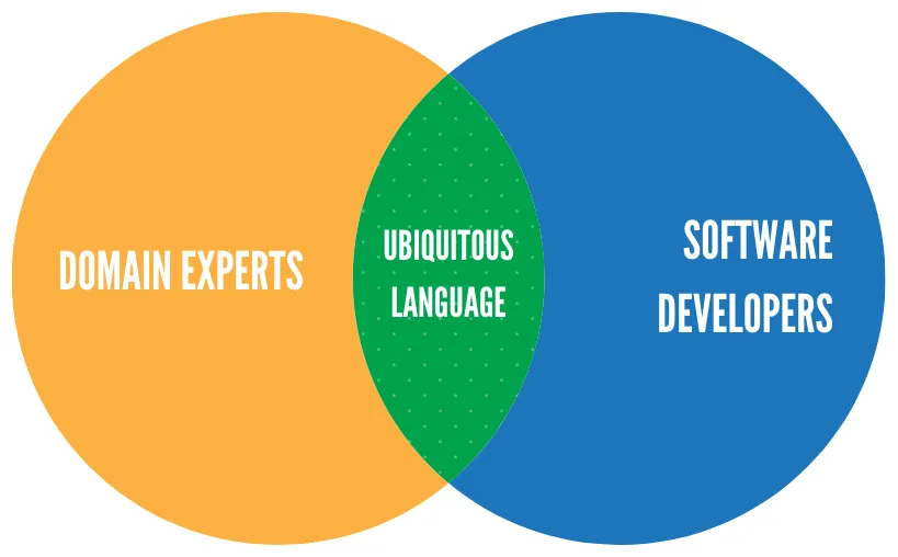 Venn diagram with Domain Experts in orange on the left, Software Developers in blue on the right, and Ubiquitous Language in green at the intersection