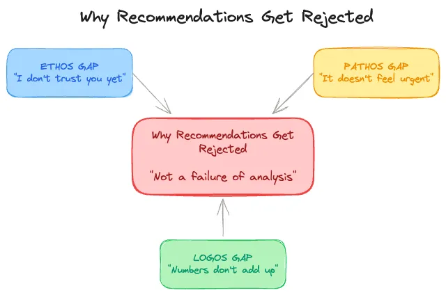 Diagram showing why recommendations get rejected: Ethos gap (I don't trust you yet), Pathos gap (It doesn't feel urgent), and Logos gap (Numbers don't add up), all pointing to the central message that rejection is not a failure of analysis