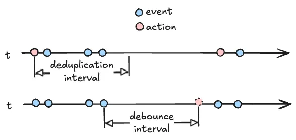 deduplication vs debouncing