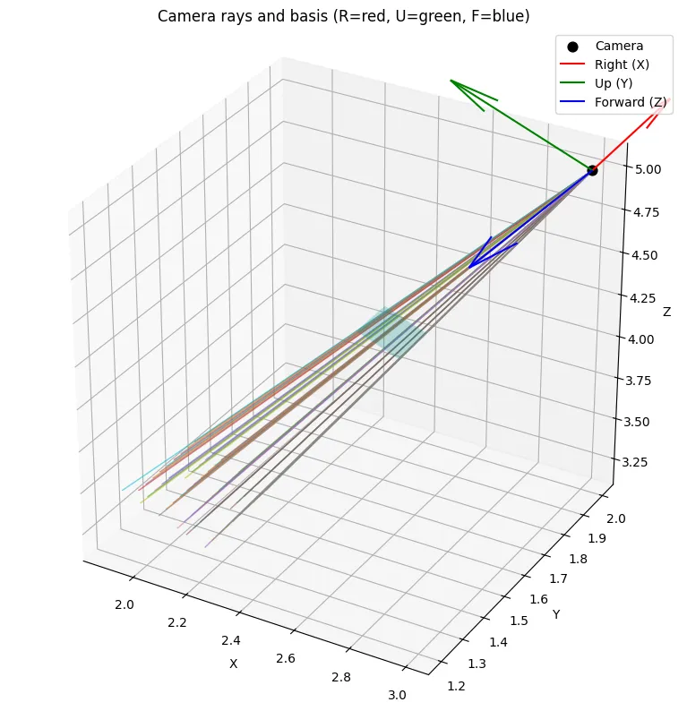visualization